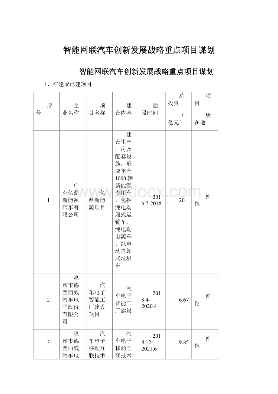 智能网联汽车创新发展战略重点项目谋划.docx_第1页