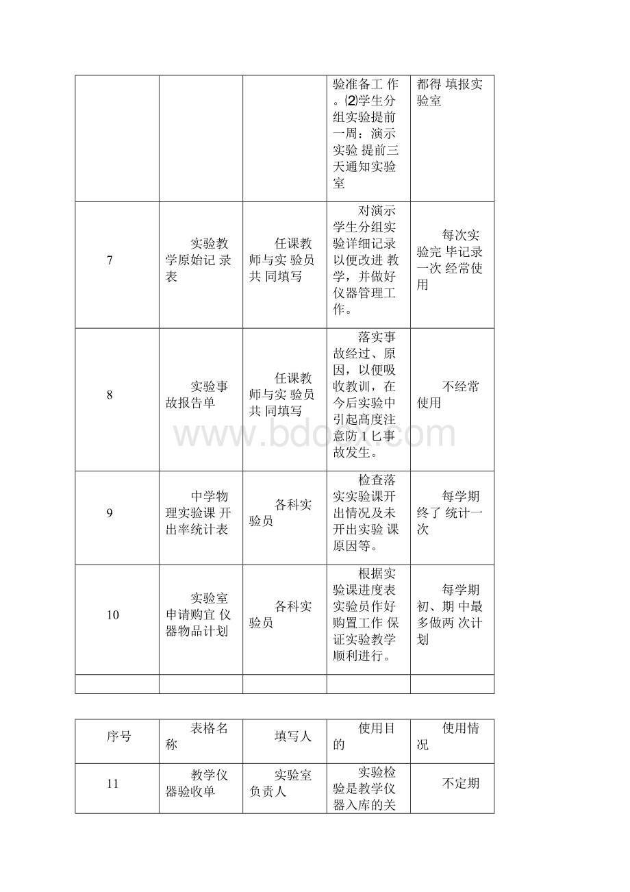 中小学实验室及实验教学档案管理表格.docx_第2页