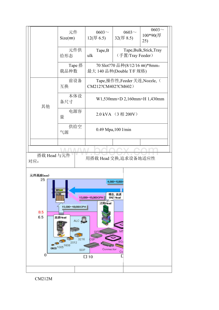 松下CM系列贴片机.docx_第3页