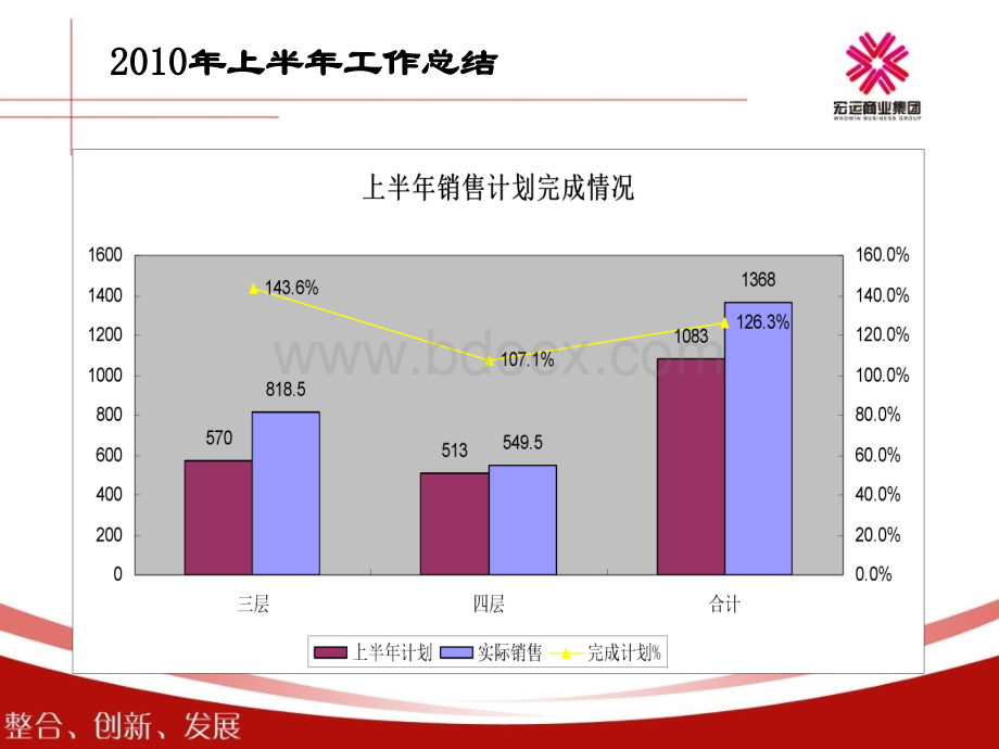 商场经理2010年上半年述职报告.ppt_第3页