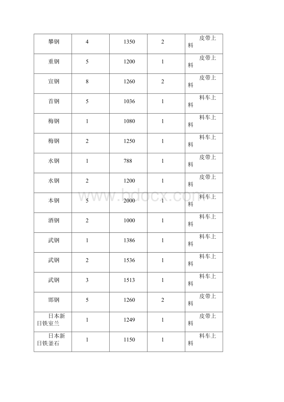 高炉料车上料自动控制原理毕业设计.docx_第3页