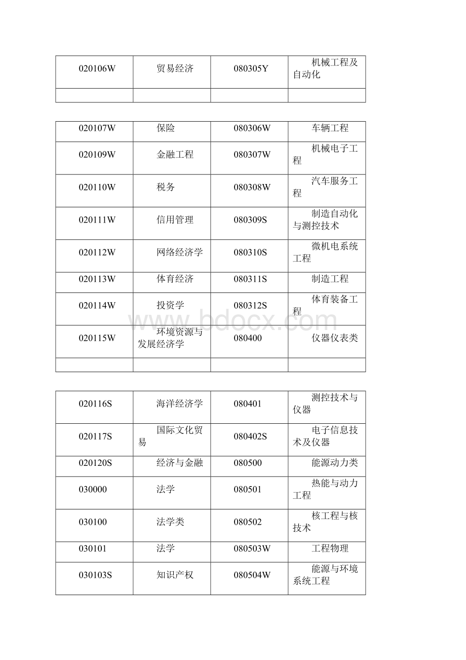 高校专业代码.docx_第2页