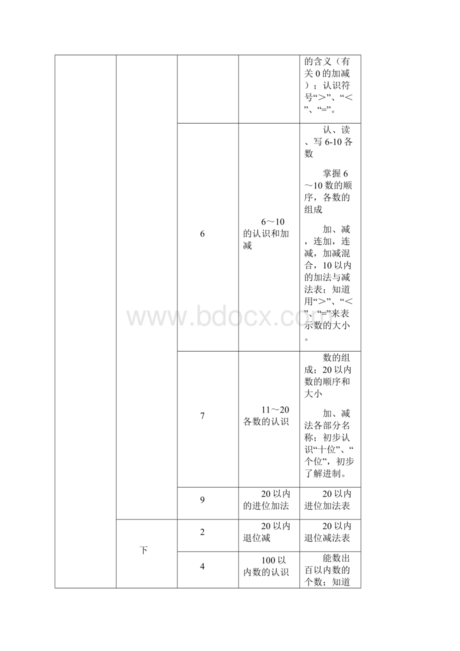 人教版小学数学课程标准实验教材结构安排表Word格式.docx_第2页