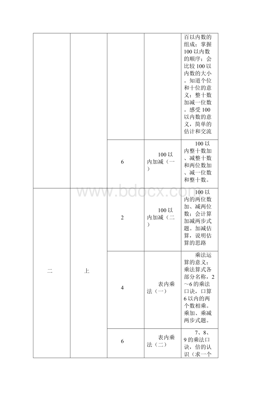 人教版小学数学课程标准实验教材结构安排表Word格式.docx_第3页