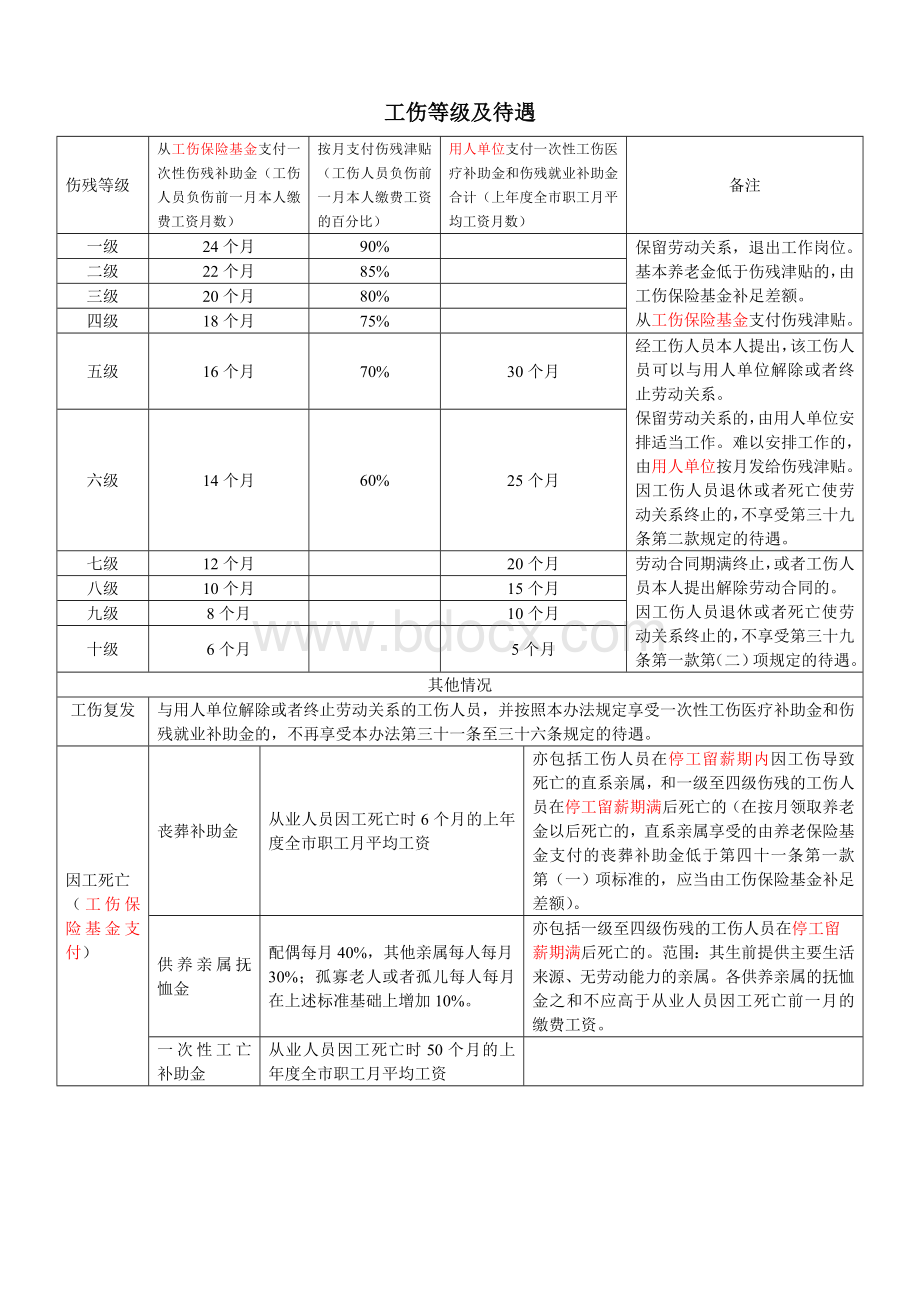 工伤等级待遇.doc