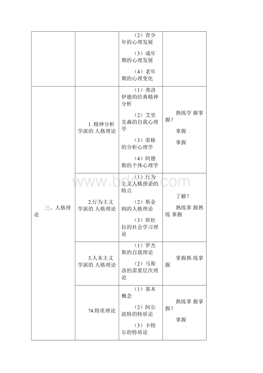 心理治疗师中级考试大纲综合打印版Word格式.docx_第3页