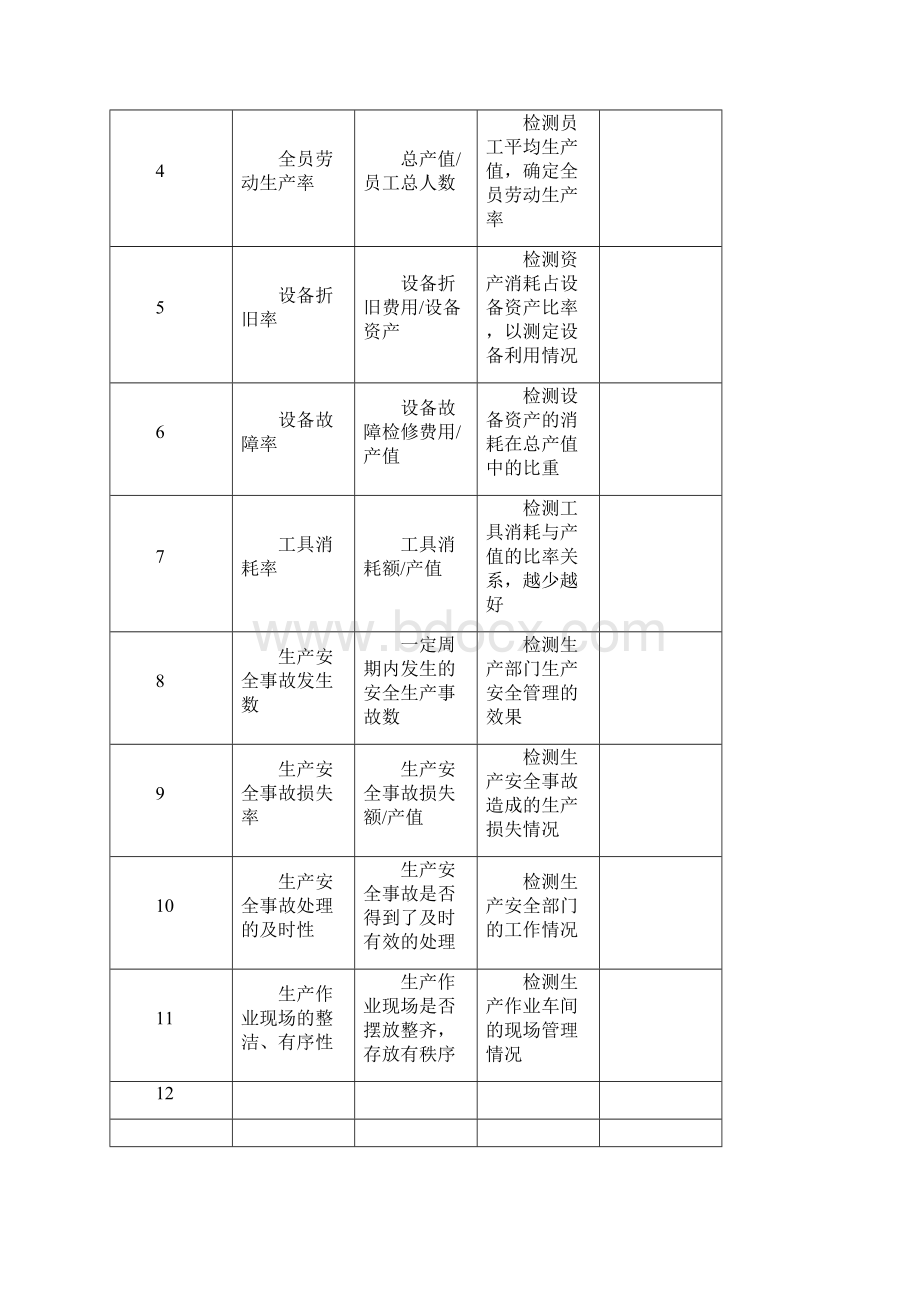 企业管理制度KPI指标库最全的Word格式文档下载.docx_第3页