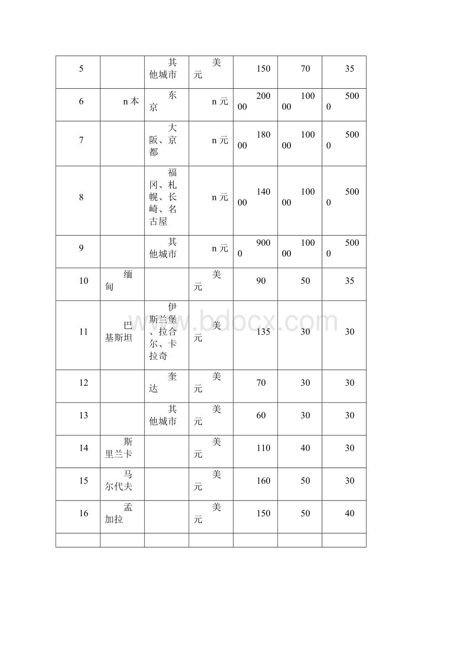 因公出国境各项费用开支标准Word文档下载推荐.docx_第2页