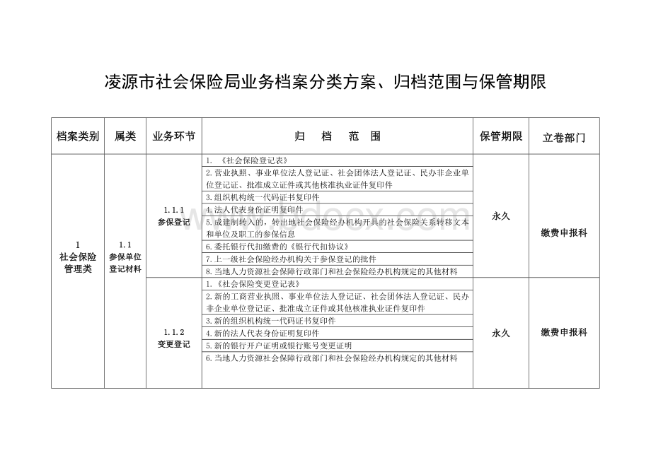 凌源市社保局社会保险业务档案分类方案、归档范围与保管期.doc