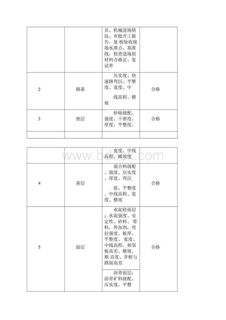 城市道路工程监理实施细则Word格式.docx_第2页