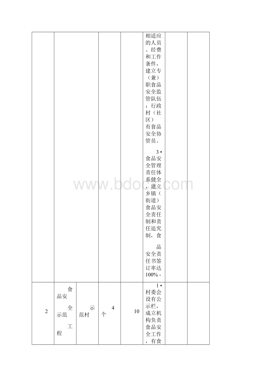 广安市食品安全惠民项目年终考核表.docx_第2页