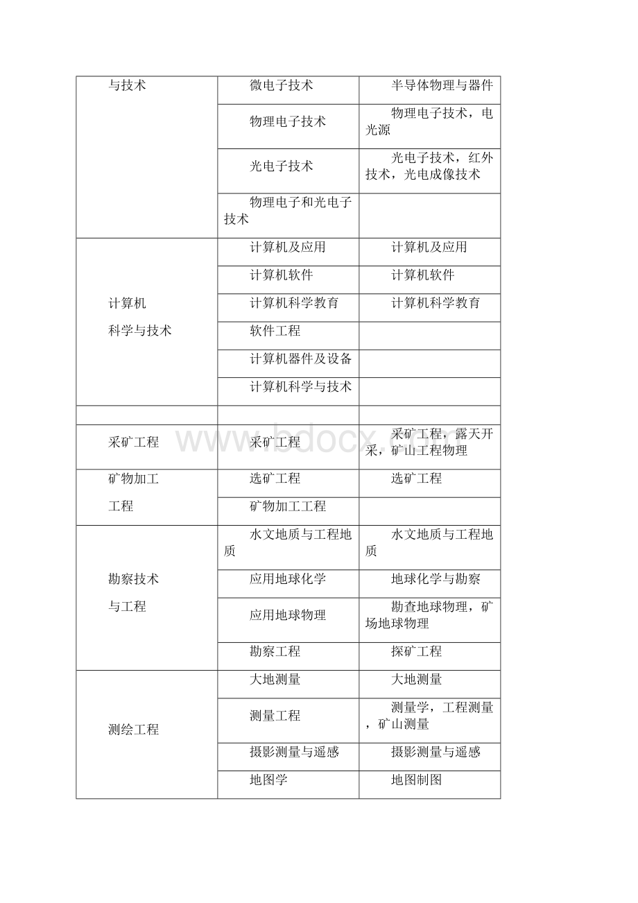 一级建造师注册专业对照表Word格式.docx_第2页