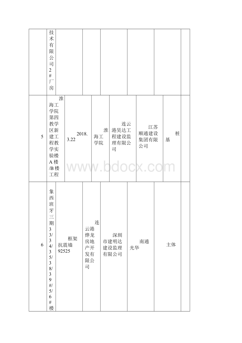 项目分类监管情况汇总表一季度.docx_第3页