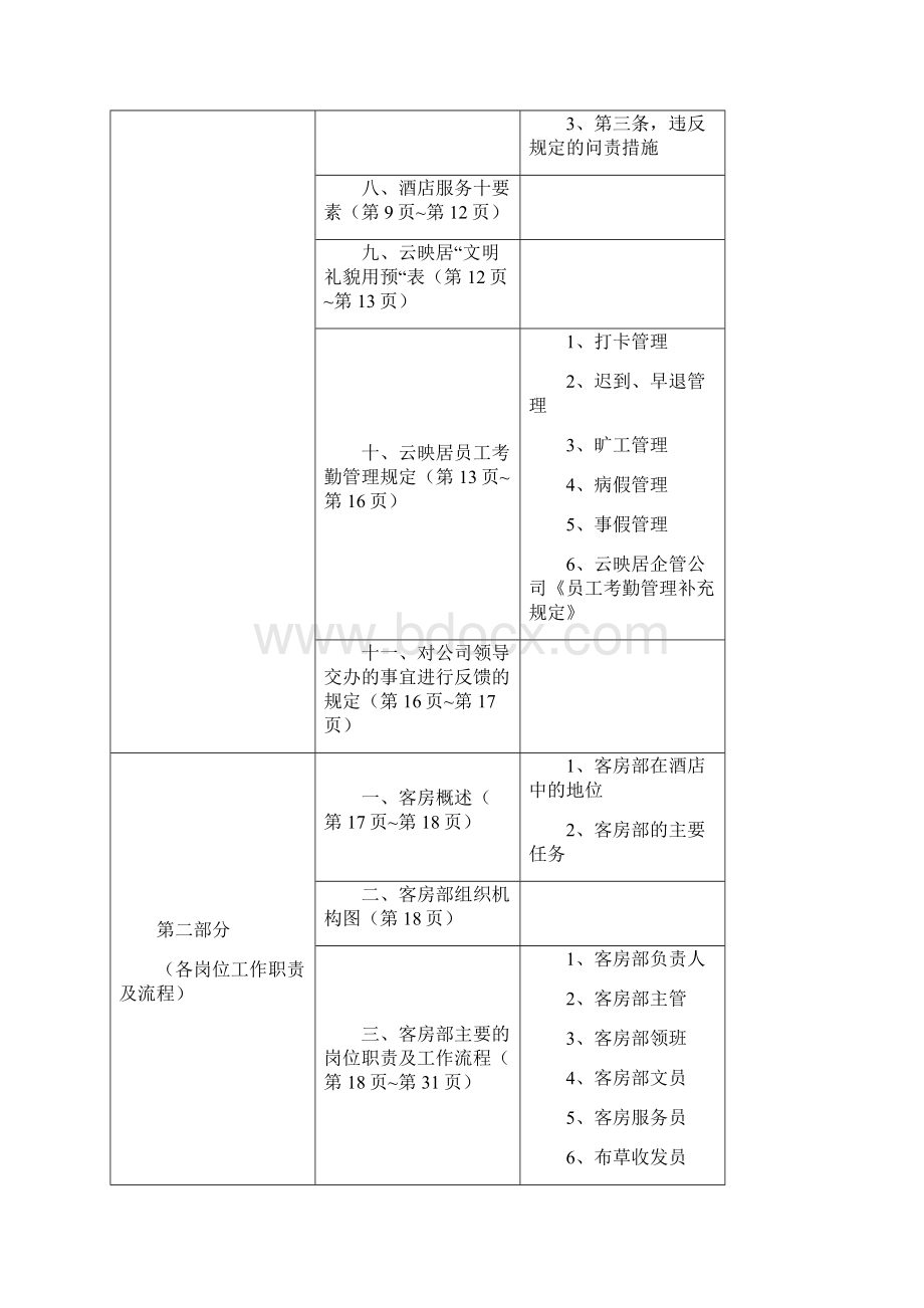 酒店客房部培训学习资料跟各岗位职责工作流程.docx_第2页