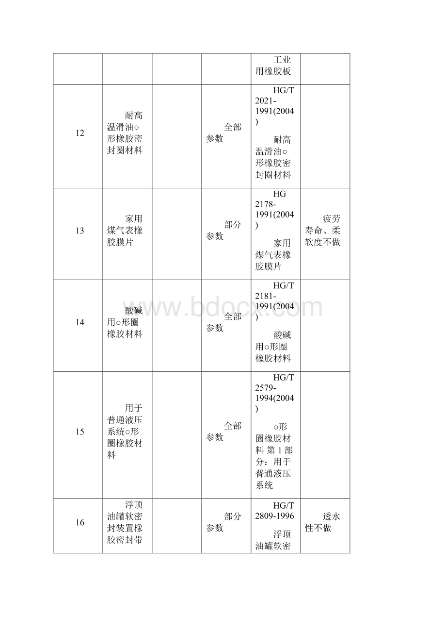 附表检验范围及依据的标准方法Word文件下载.docx_第3页