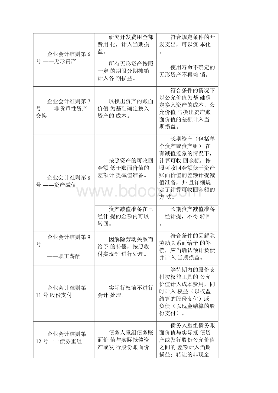 企业会计准则体系新旧差异项目对照表.docx_第2页