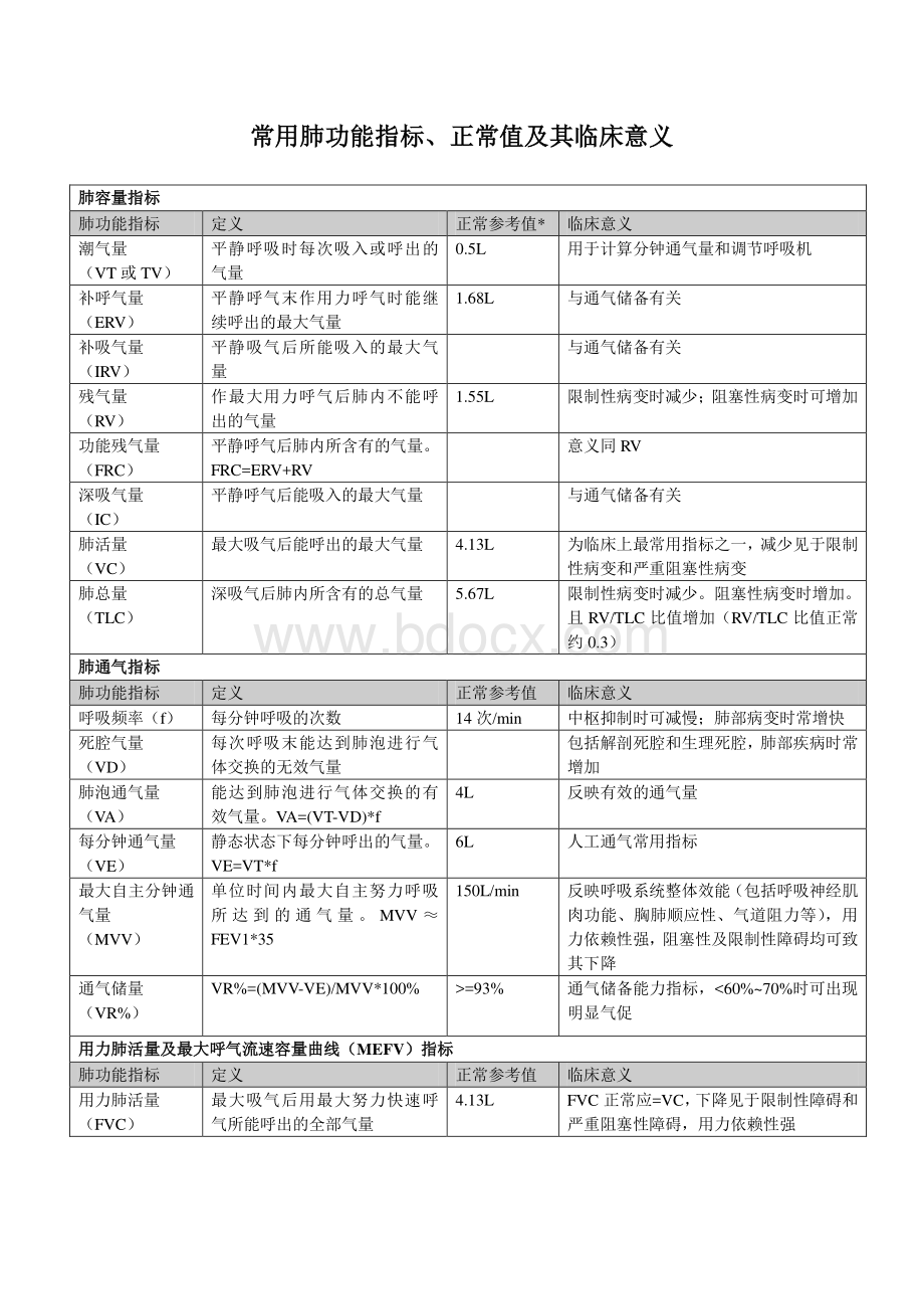 常用肺功能指标正常值及其临床意义_精品文档.pdf