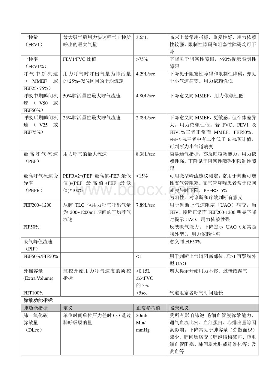 常用肺功能指标正常值及其临床意义_精品文档.pdf_第2页