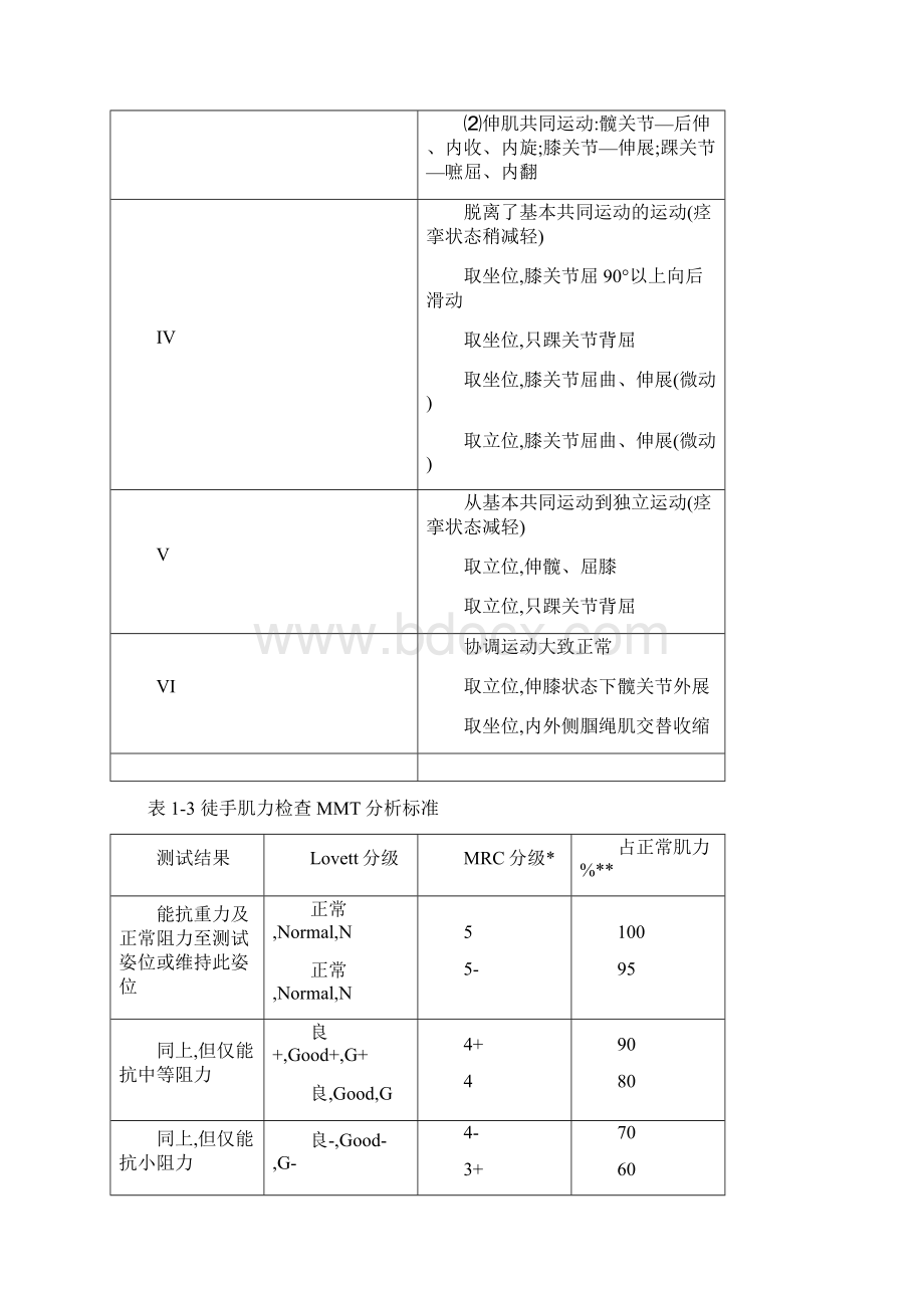 康复评定量表.docx_第2页