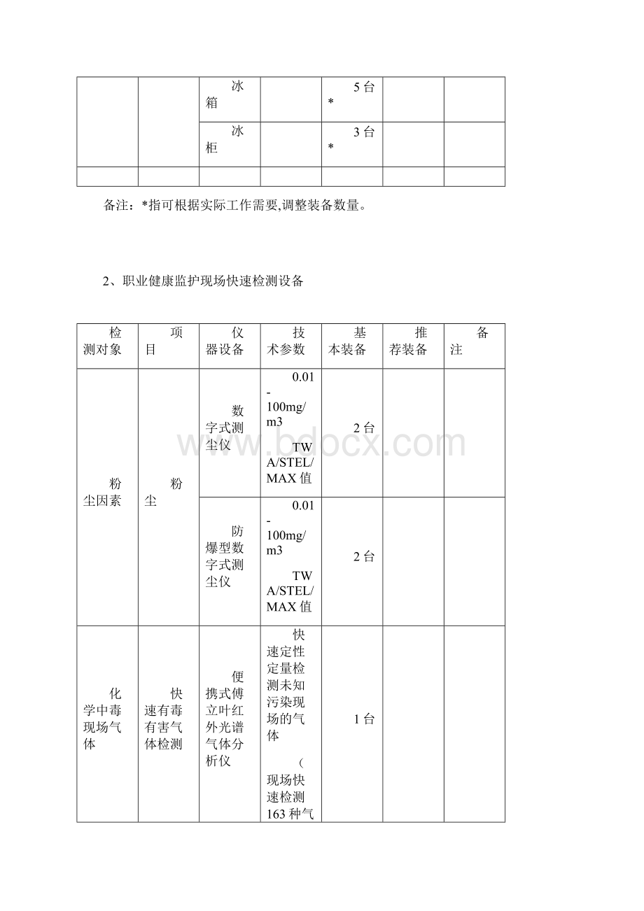 卫生监督机构现场快速检测设备装备标准Word下载.docx_第3页