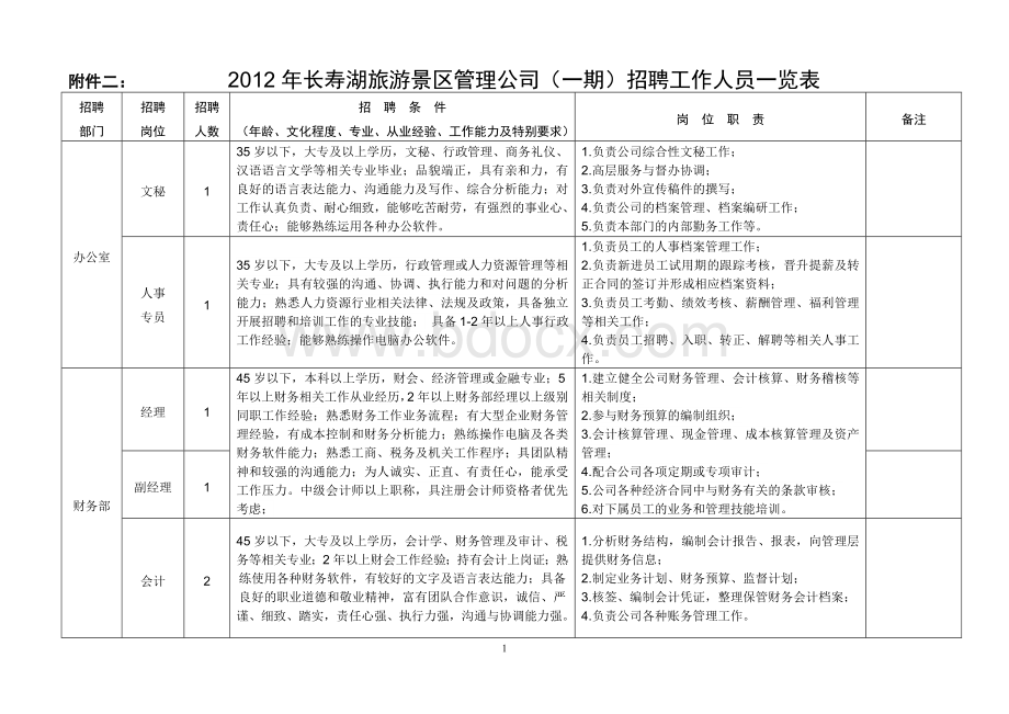 附件二长寿湖旅游景区管理公司一期招聘工作人员一览Word下载.doc_第1页