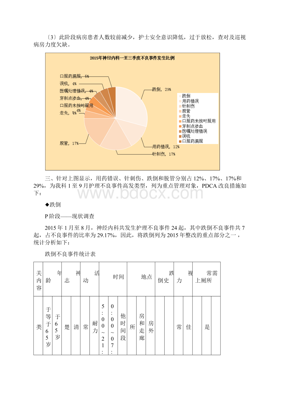 运用PDCA循环降低病区不良事件的发生率Word格式.docx_第3页