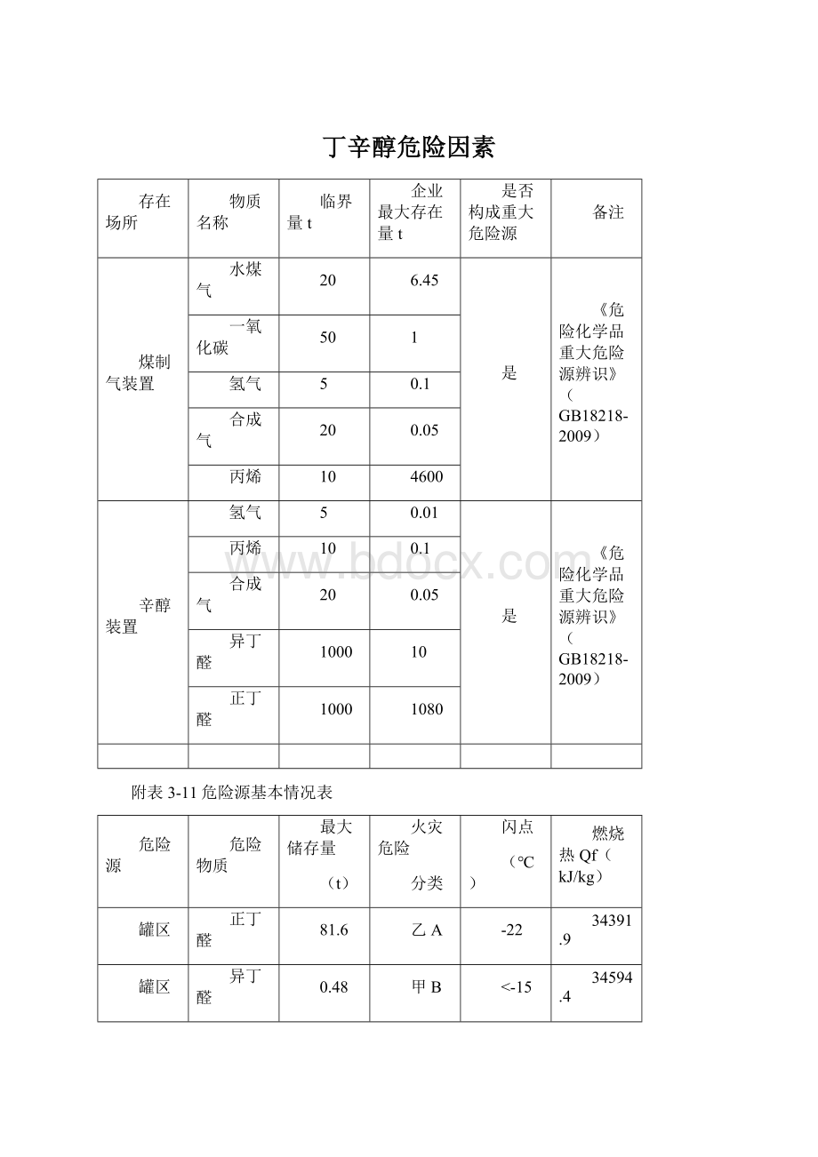 丁辛醇危险因素Word文件下载.docx_第1页