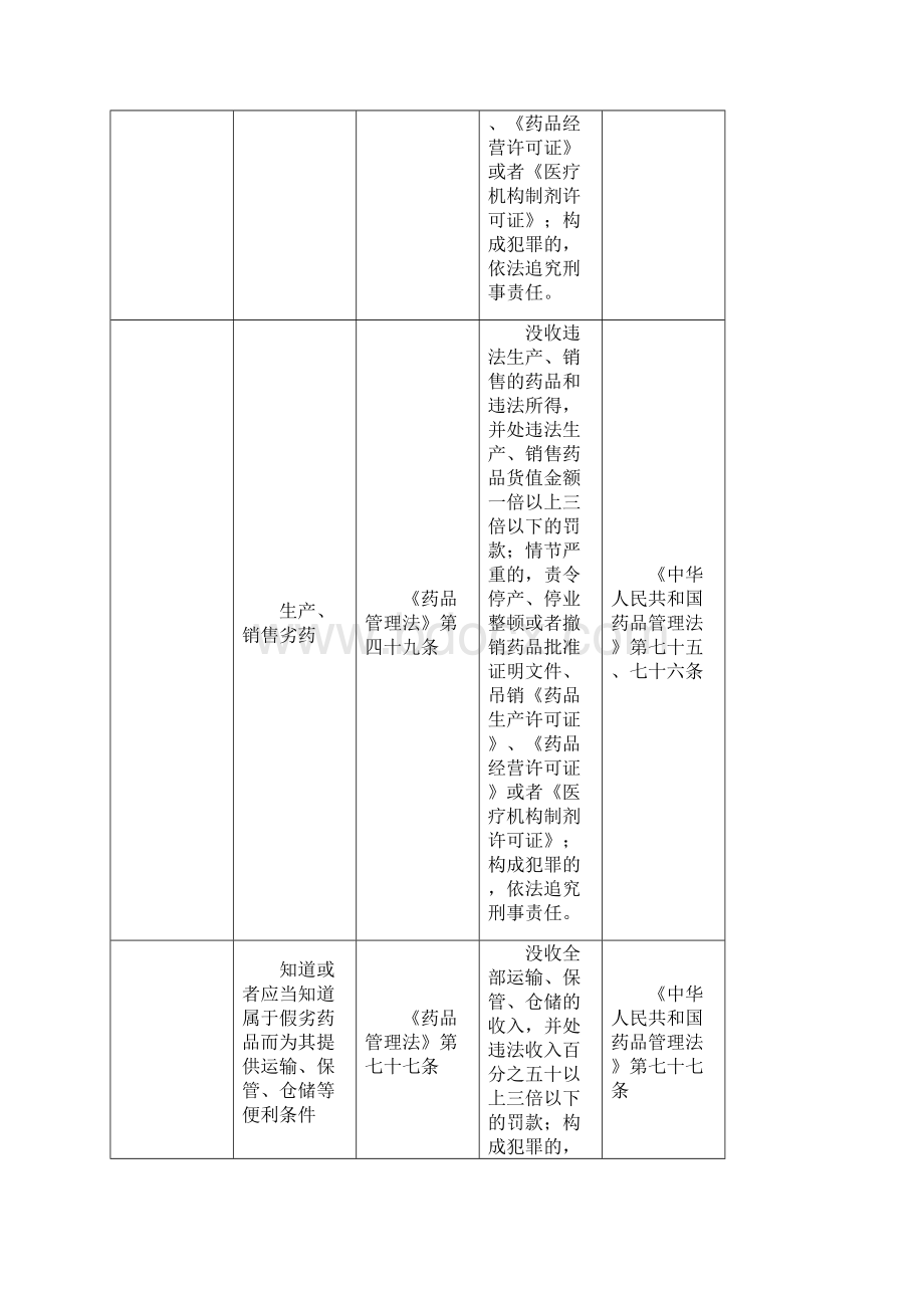 药品医疗器械适用处罚一览表Word文件下载.docx_第2页