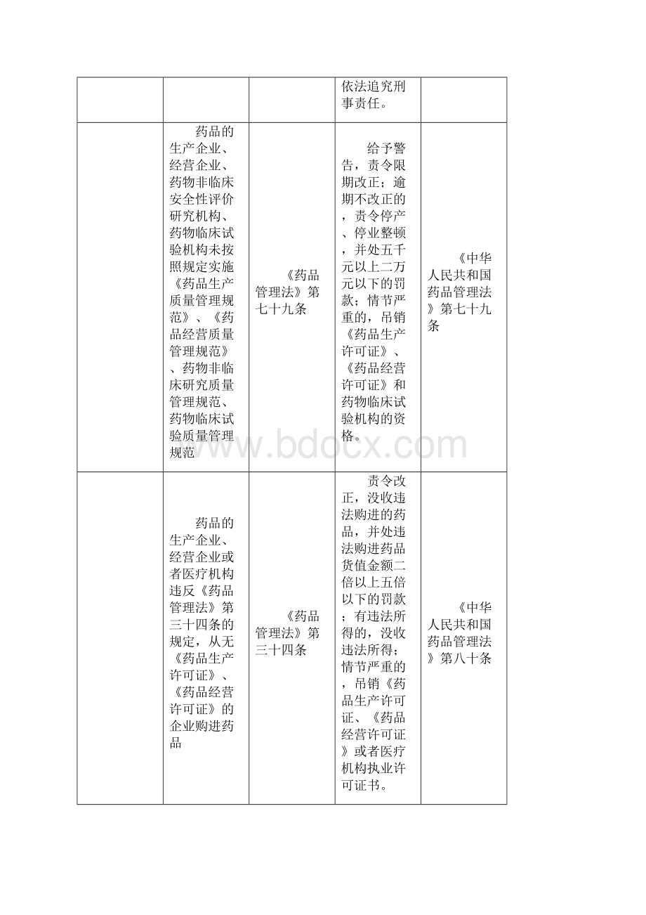 药品医疗器械适用处罚一览表Word文件下载.docx_第3页