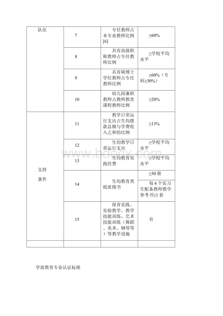 学前教育专业第一二级认证标准.docx_第2页