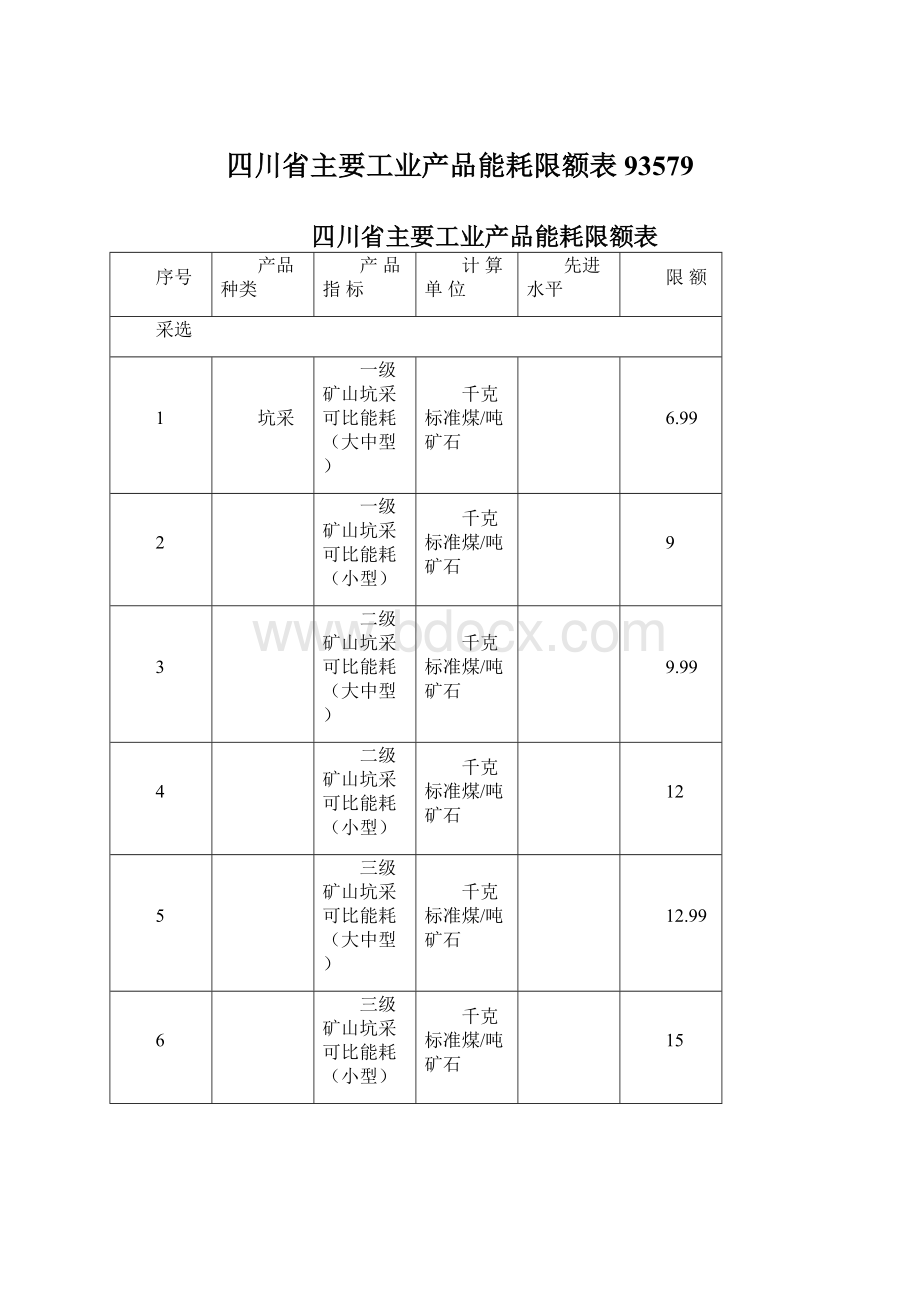 四川省主要工业产品能耗限额表93579.docx_第1页