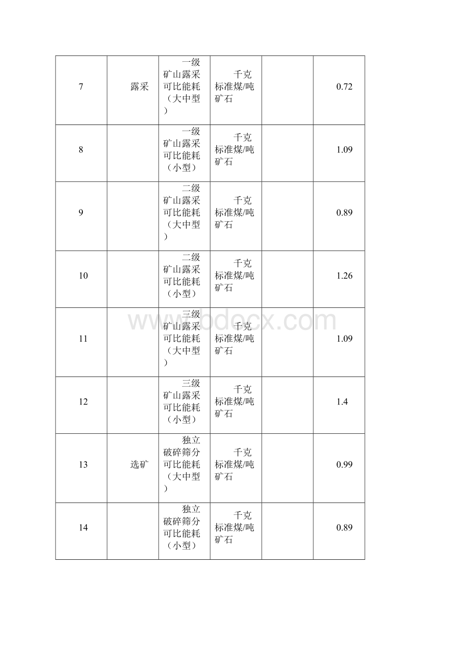 四川省主要工业产品能耗限额表93579.docx_第2页