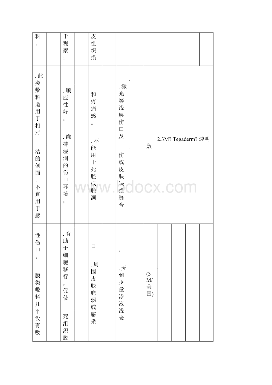 伤口产品表格课件docWord文档格式.docx_第2页