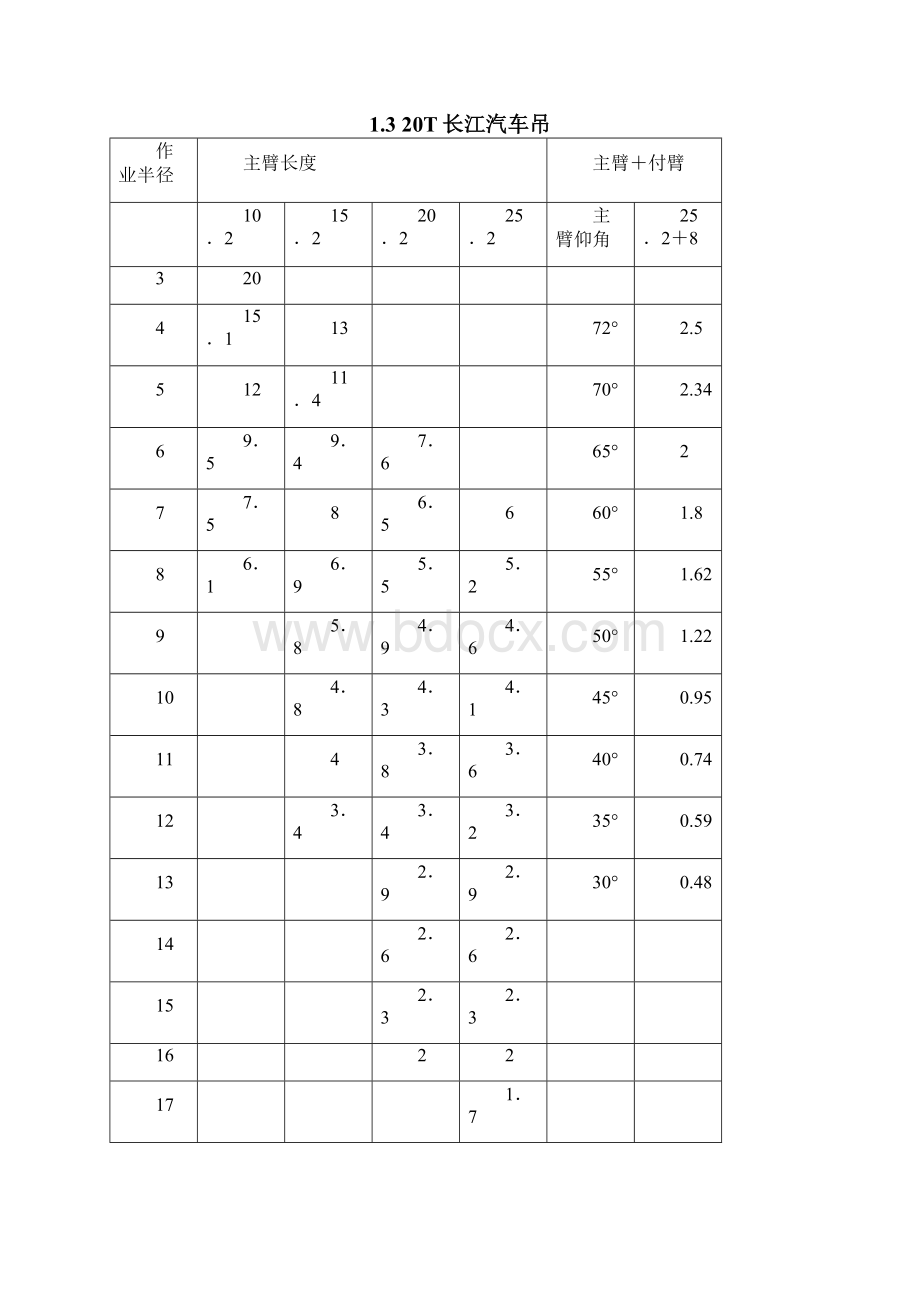 最新最全的吊车性能表资料.docx_第3页