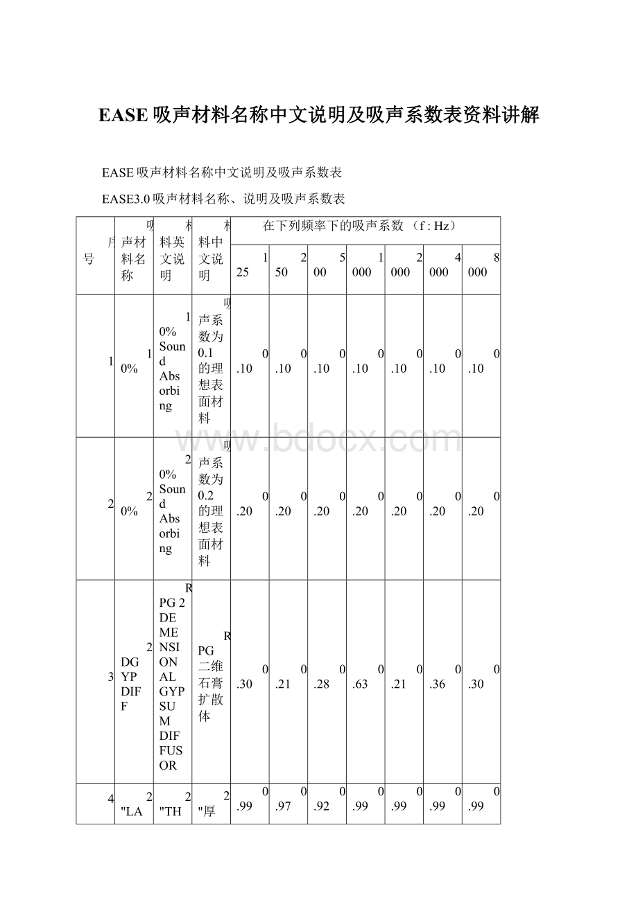 EASE吸声材料名称中文说明及吸声系数表资料讲解.docx_第1页