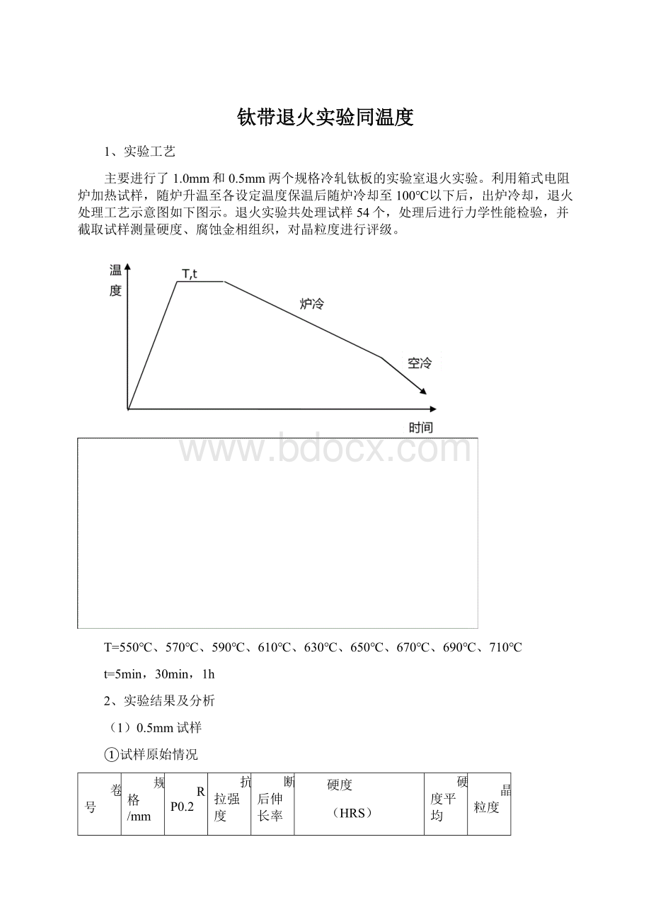 钛带退火实验同温度.docx