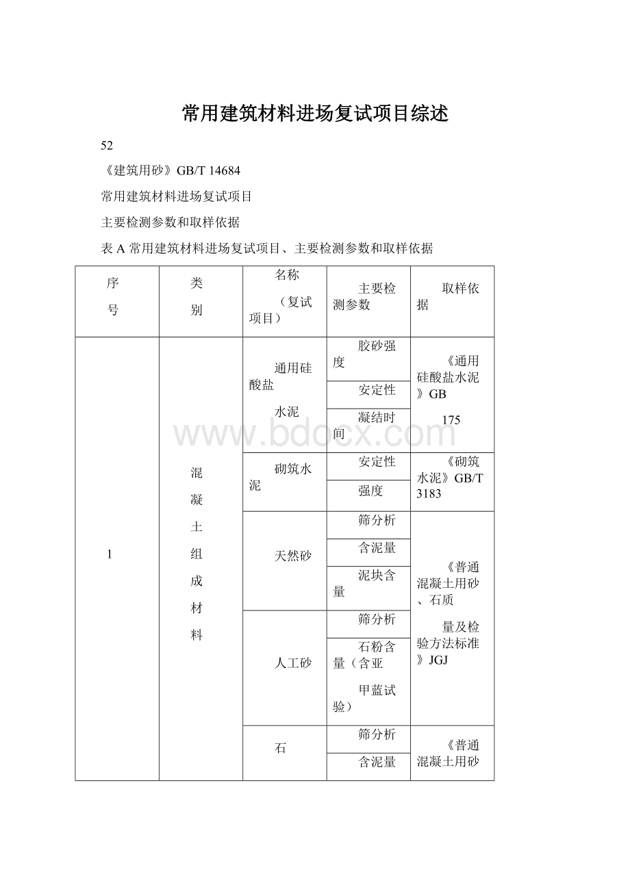 常用建筑材料进场复试项目综述Word格式.docx