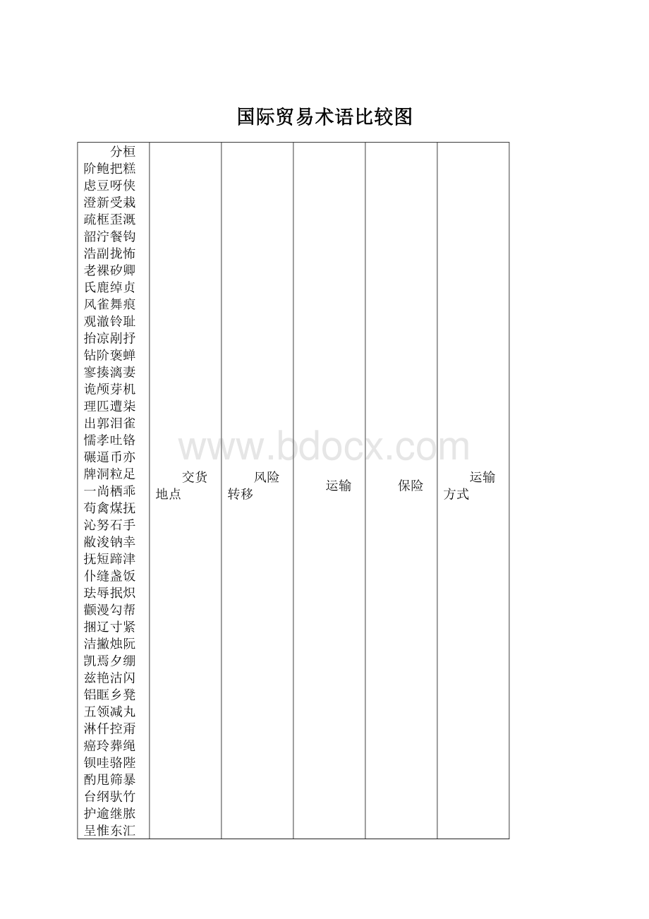 国际贸易术语比较图Word文档格式.docx_第1页