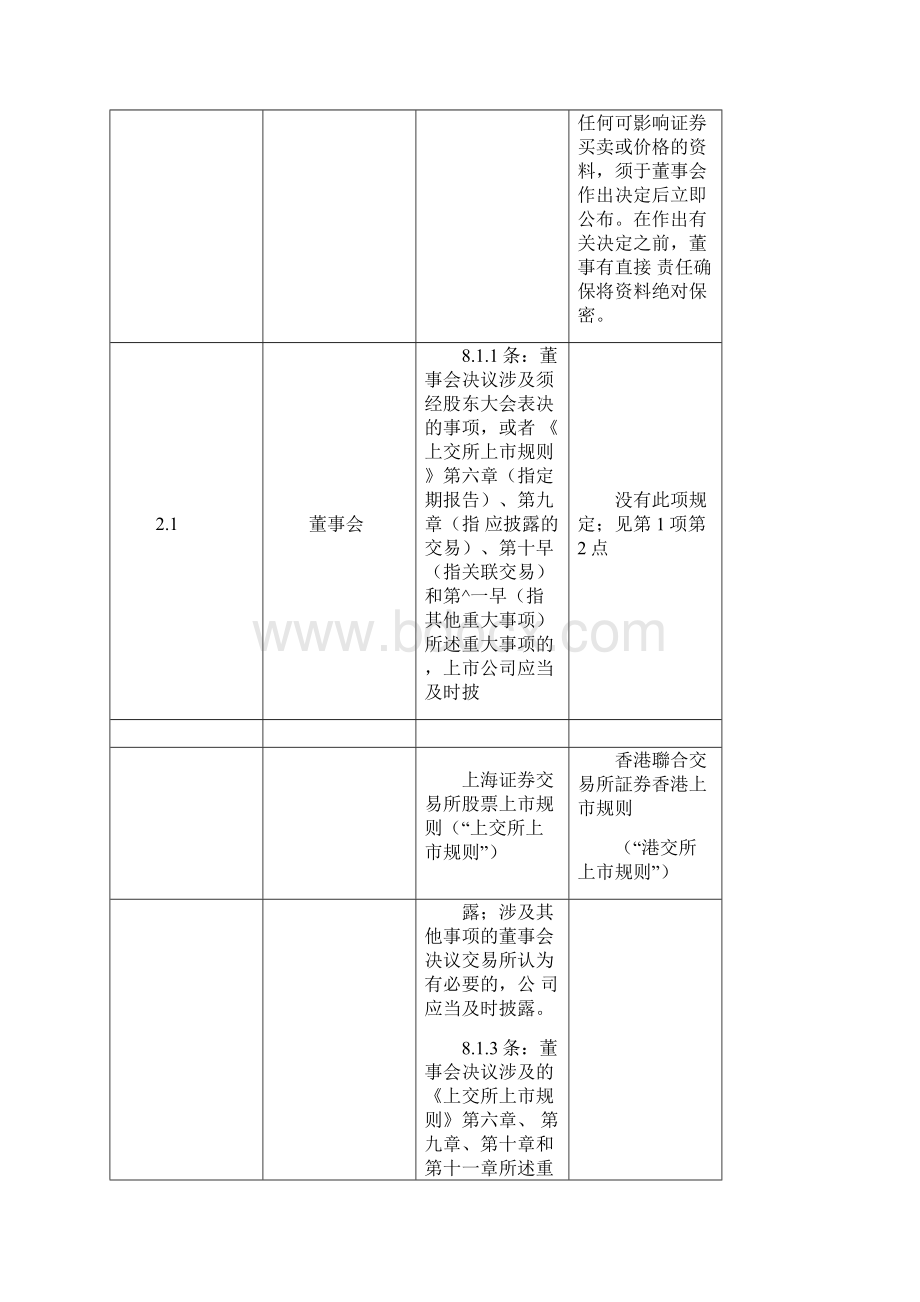 港交所与上交所上市规则的比较Word文件下载.docx_第3页