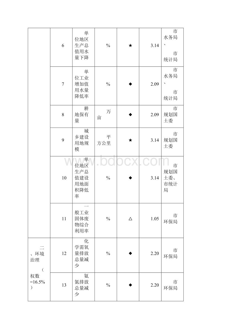 绿色发展和生态文明考核2个指标体系.docx_第2页