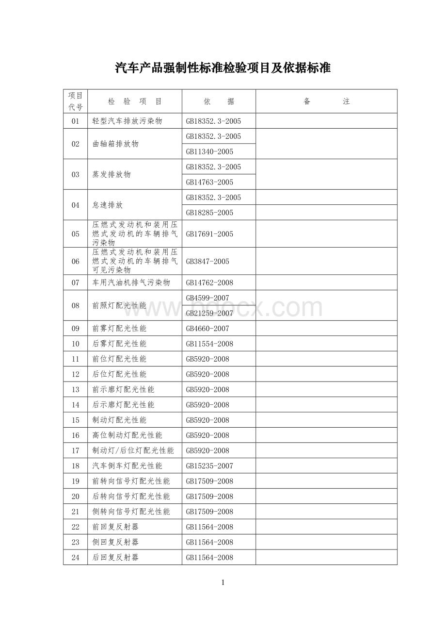 最新汽车产品强制性标准检验项目及依据标准_文档格式.doc