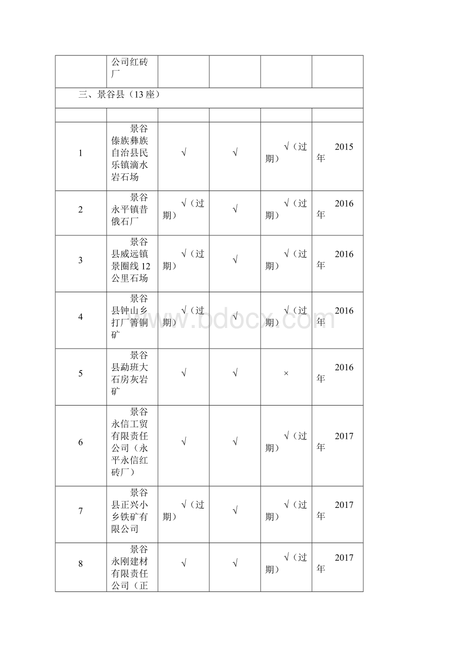 普洱四个一批一览表改7494KWord文档下载推荐.docx_第3页