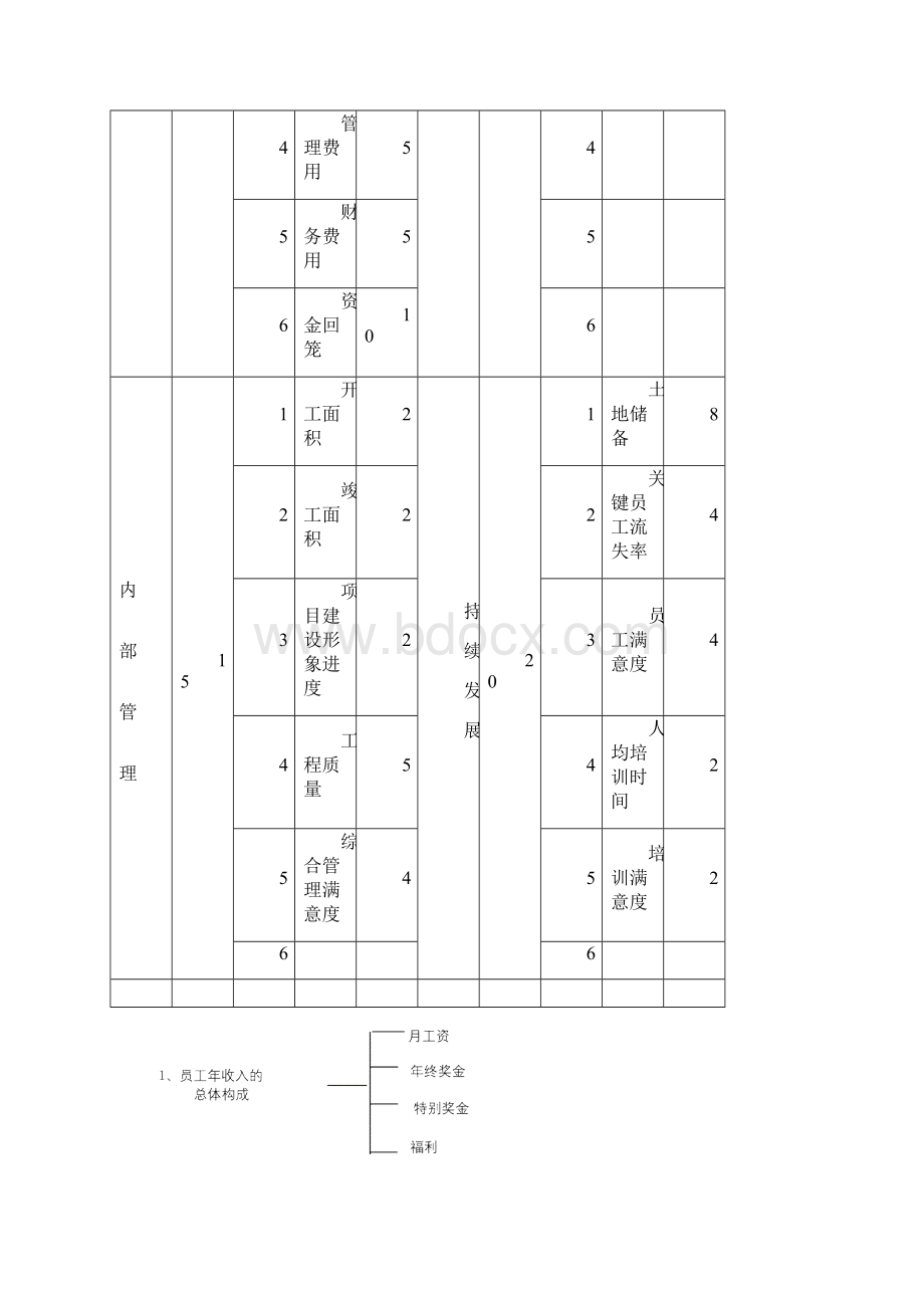 福州XX房地产开发集团薪酬福利管理办法DOC 10页.docx_第3页