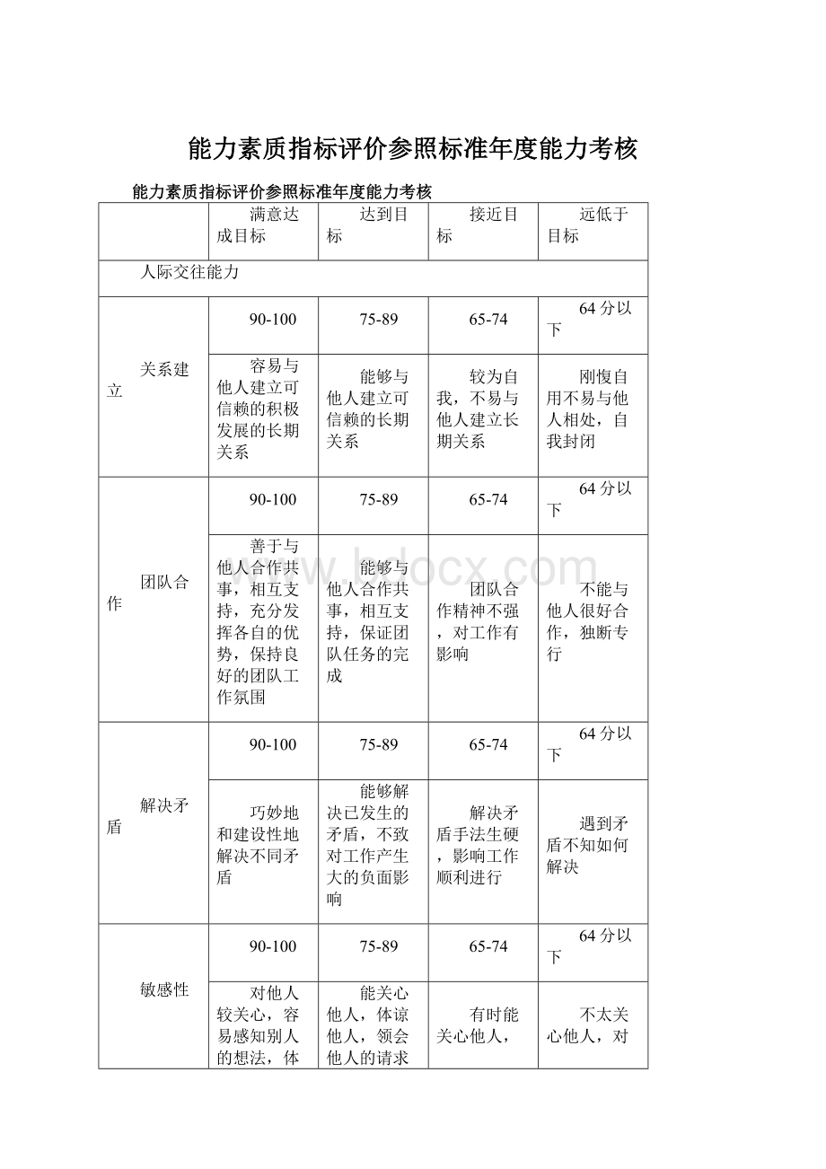 能力素质指标评价参照标准年度能力考核.docx