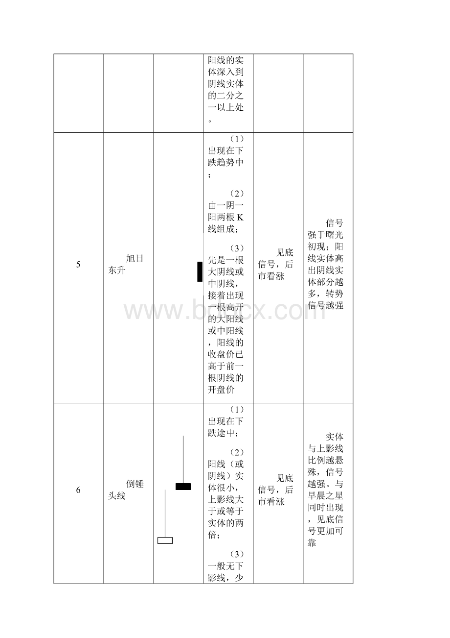 k线一览表概要.docx_第3页