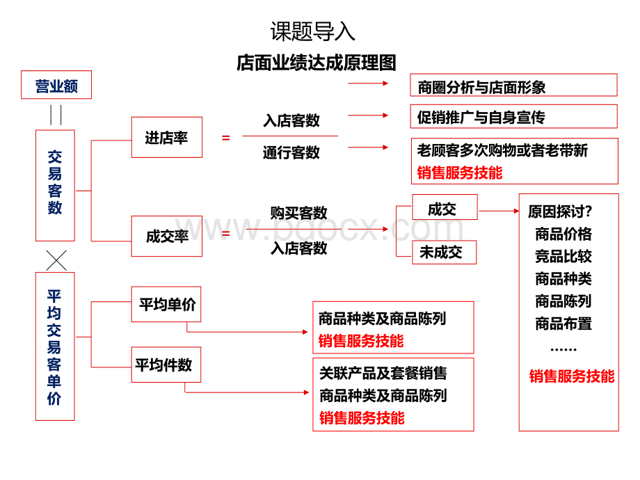 入职培训-销售技巧.ppt_第2页