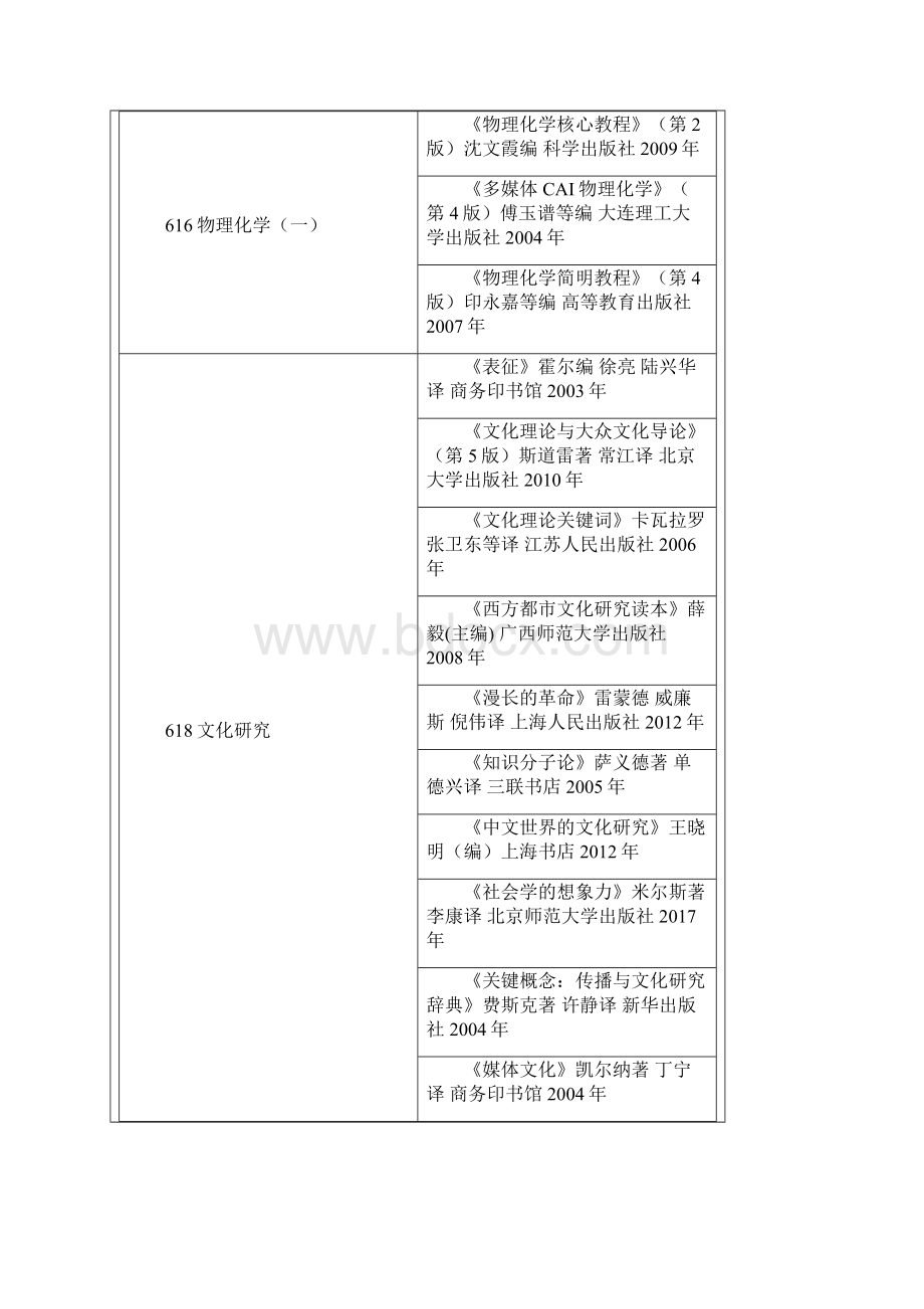 上海大学学术型硕士研究生初试科目及参考书目.docx_第2页