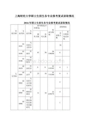 上海财经大学硕士生招生各专业报考复试录取情况.docx