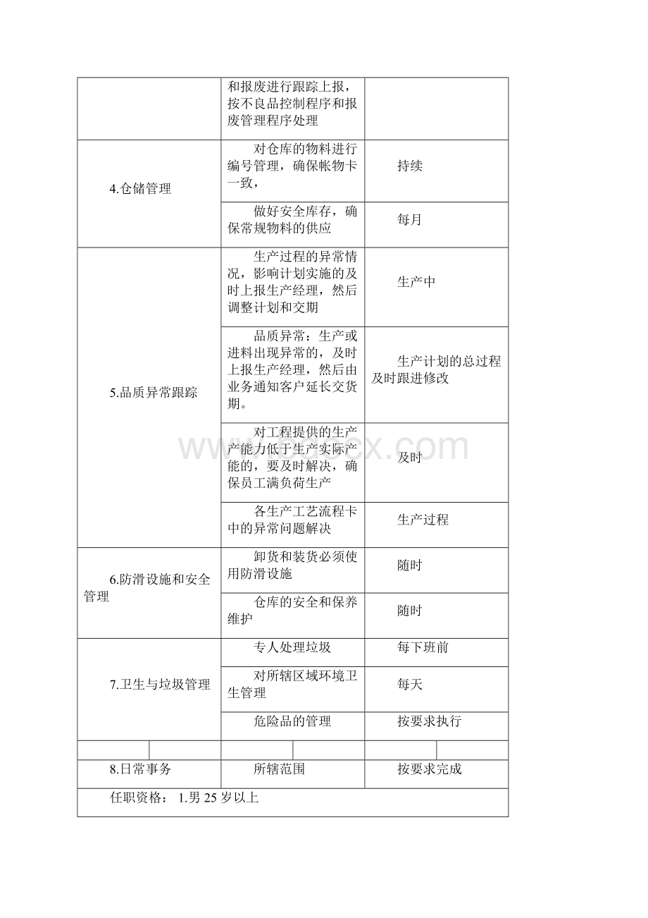 仓管员岗位职责说明书.docx_第2页