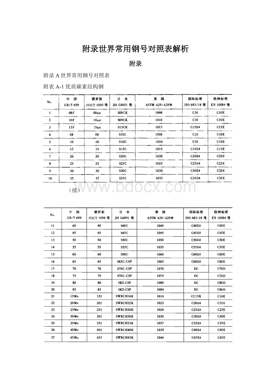 附录世界常用钢号对照表解析.docx_第1页